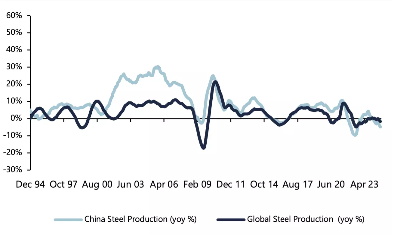 Chinese vs global steel production chart